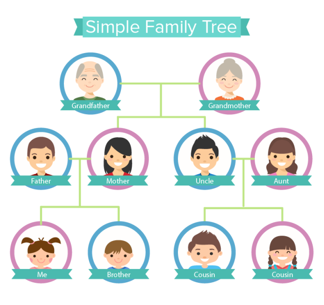 Pin by One Fam on Family Trees | Ancestry family tree, Family tree chart,  Blank family tree template